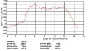 Lautlingen-Hossinger-Leiter-Wanderprofil