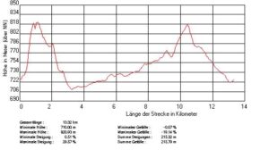 Melchingen-Wanderung-Profil