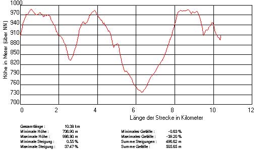 Plettenberg-Wander_Profil