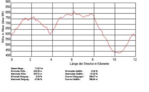 Teck-Wanderung_Profil
