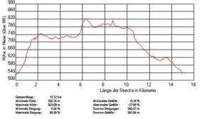 Gönningen-Nebelhöhle-Profil