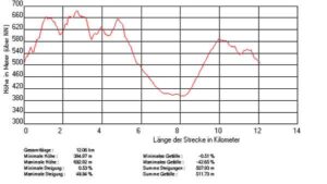 Jusi-Hörnle-Wanderung-Streckenprofil