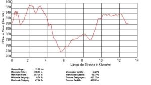 Lochen-Tieringen-Streckenpr
